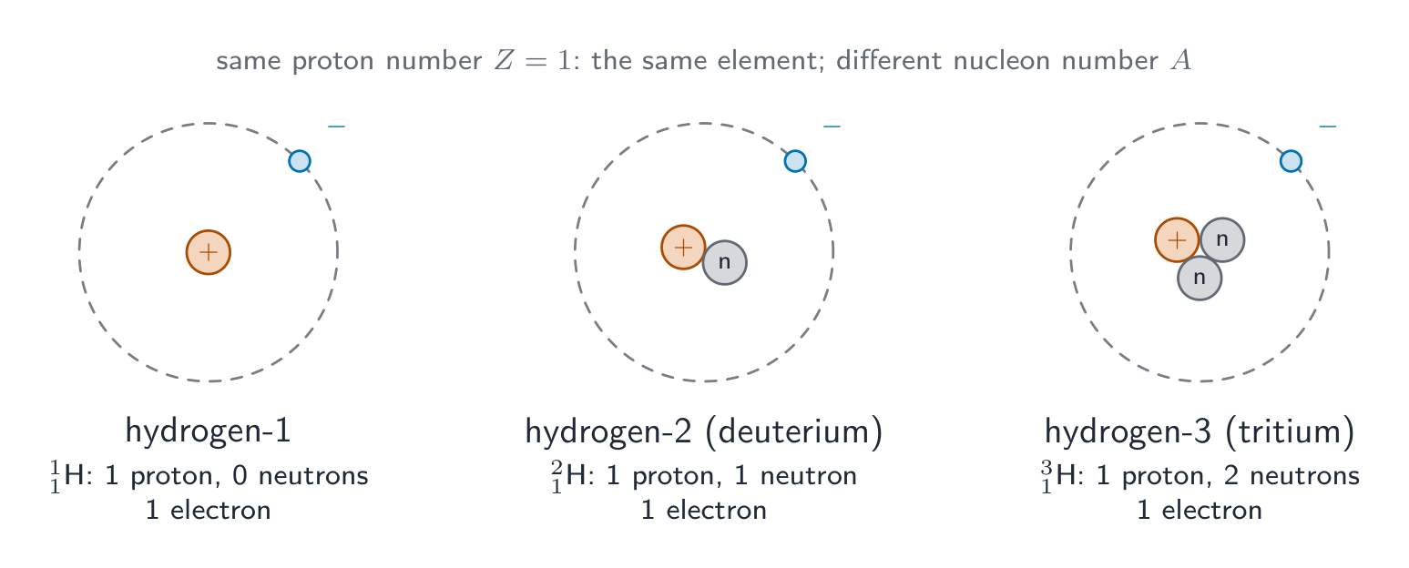 Tres isótopos de hidrógeno dibujados como átomos simples: hidrógeno-1 con un protón y un electrón orbitando, hidrógeno-2 (deuterio) con un protón y un neutrón, hidrógeno-3 (tritio) con un protón y dos neutrones; todos tienen un electrón