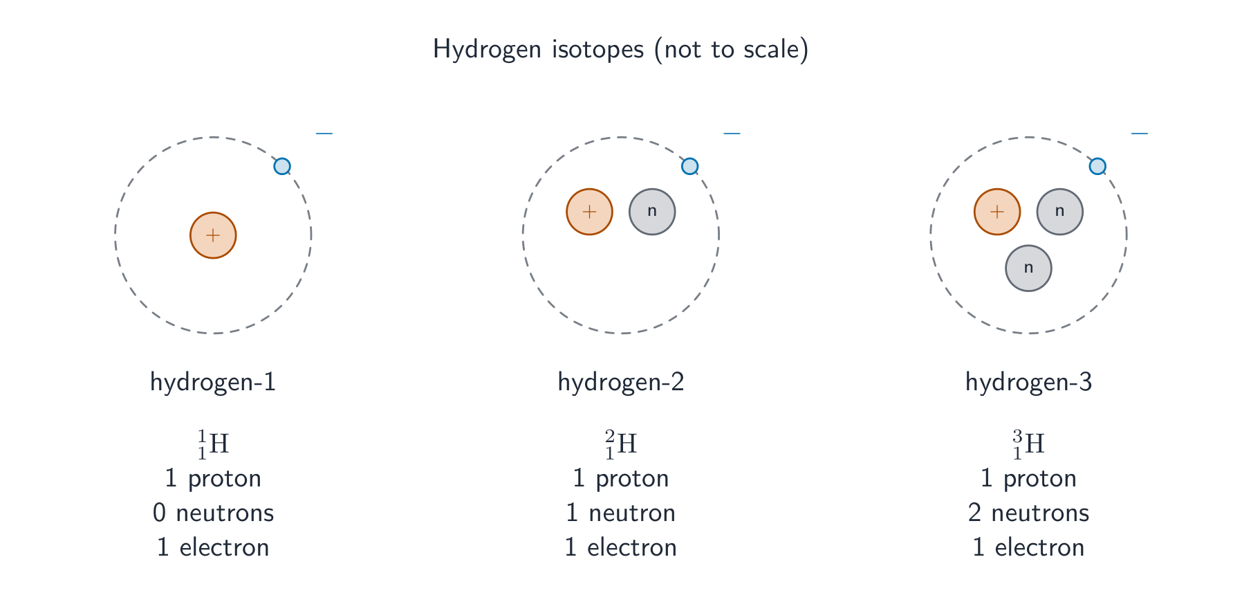 Ba đồng vị hydro vẽ dưới dạng nguyên tử đơn giản: hydrogen-1 với một proton và một electron quay quanh, hydrogen-2 (deuterium) với một proton và một neutron, hydrogen-3 (tritium) với một proton và hai neutron; tất cả đều có một electron
