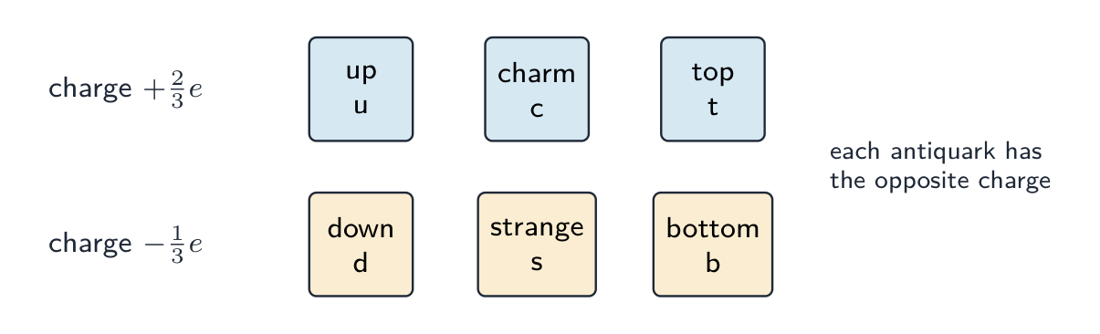 The six quark flavours by charge: up, charm and top each carry +2/3 e; down, strange and bottom each carry -1/3 e; each antiquark has the opposite charge