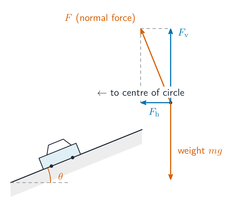 A car on a banked track; the normal contact force F of the road on the car resolves into a vertical part F_v balancing the weight and a horizontal part F_h pointing to the centre of the circle