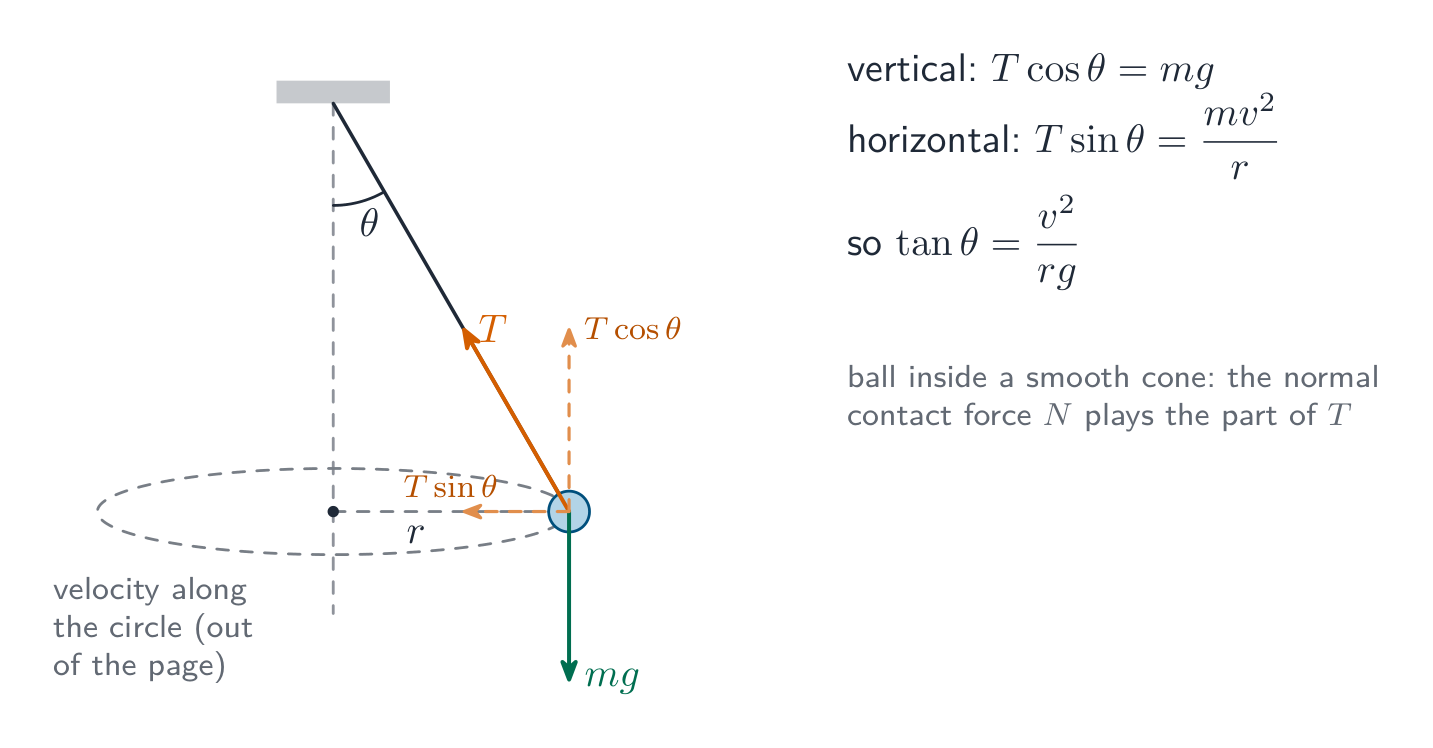 Un péndulo cónico: la cuerda forma un ángulo theta con la vertical mientras la bola se mueve en un círculo horizontal; la tensión T se resuelve en T cos theta hacia arriba, equilibrando el peso, y T sin theta hacia el centro, proporcionando la fuerza centrípeta
