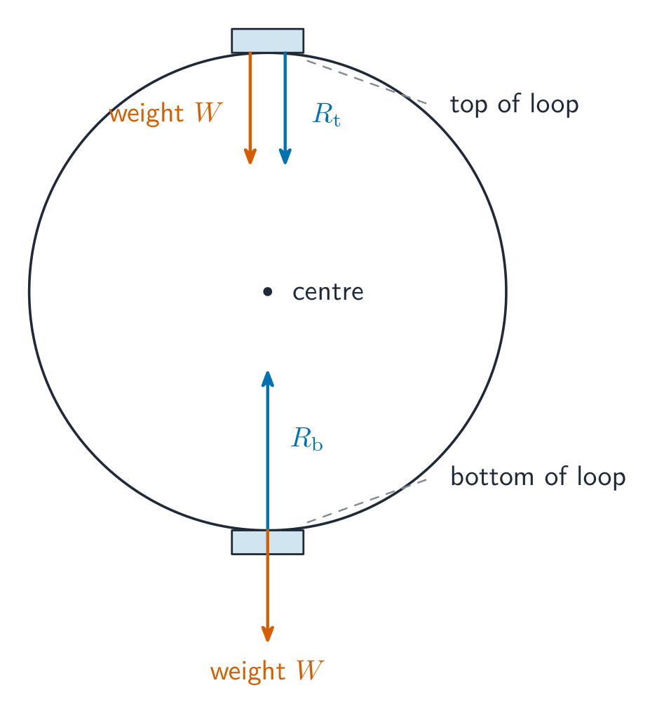 An object on a circular ride drawn at the top and bottom of the loop; at the top the weight W and normal contact force R_t both point down, at the bottom the normal contact force R_b points up and the weight W points down