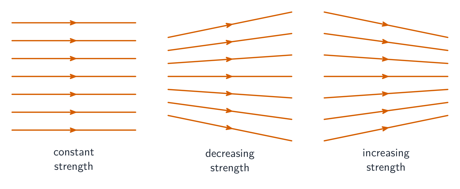 Three sets of gravitational field lines: equally spaced parallel lines for constant field strength, lines spreading apart for decreasing strength, and lines converging for increasing strength