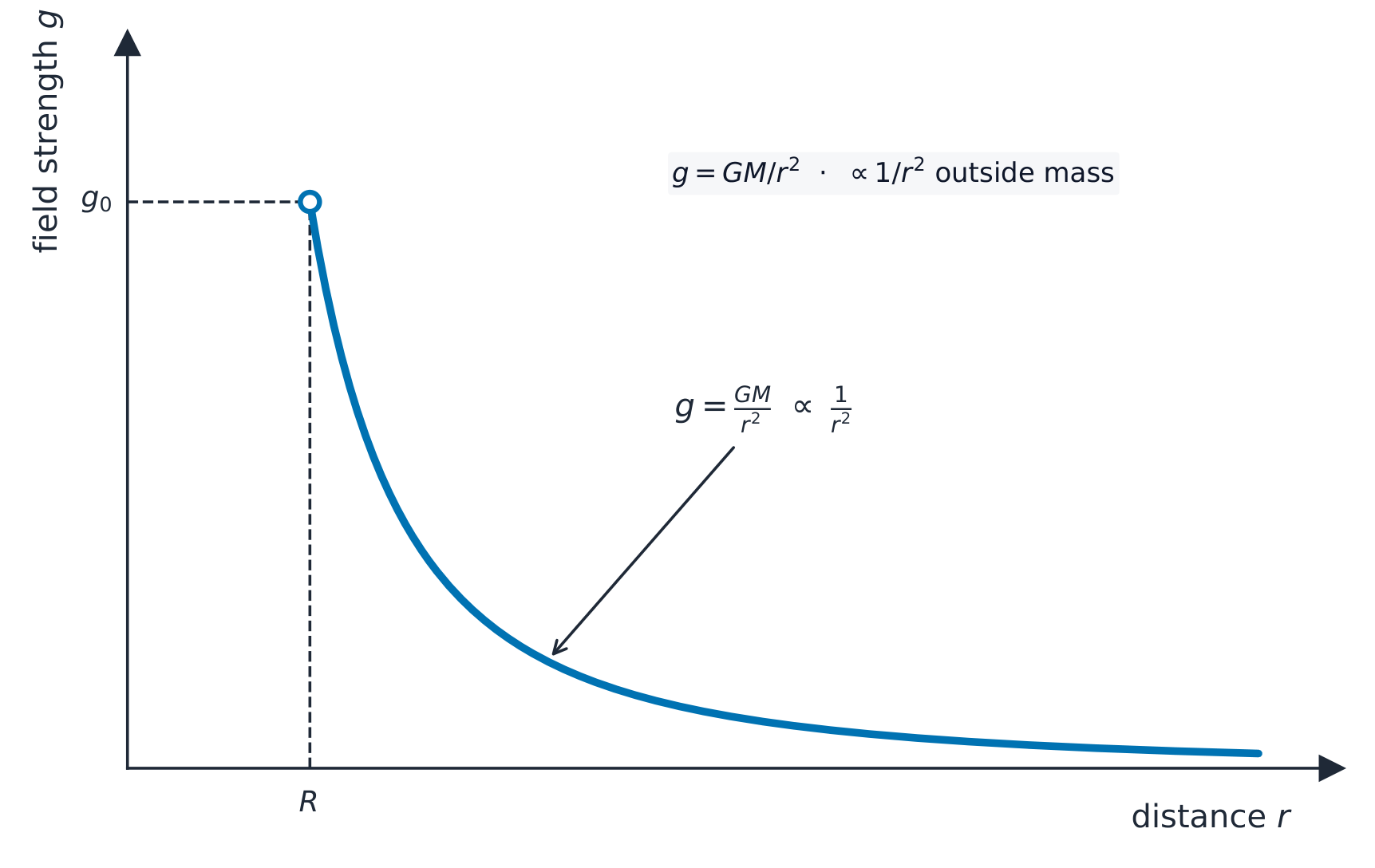 A graph of gravitational field strength g against distance r: g equals GM over r squared, so it is large near the surface r = R and falls off as one over r squared with distance