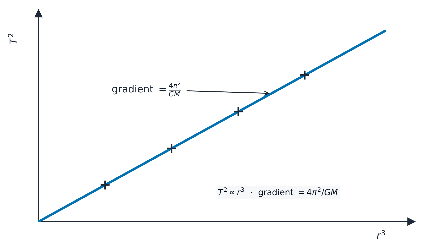 A graph of T squared against r cubed: the orbital data lie on a straight line through the origin, confirming Kepler's third law, with gradient 4 pi squared over GM