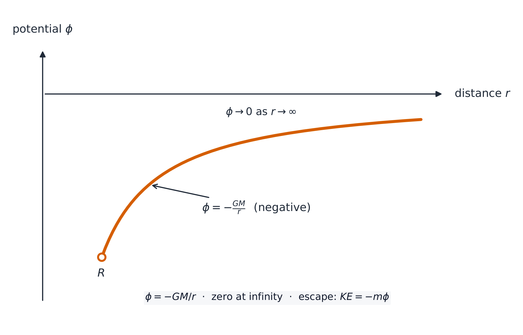 A graph of gravitational potential against distance r: phi = minus GM over r is negative everywhere, deepest near the surface R and rising towards zero at large r — a potential well
