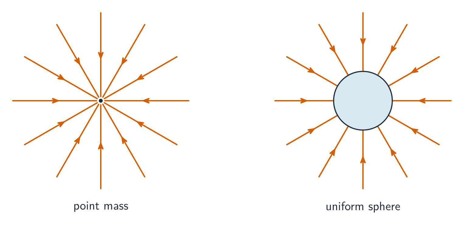 Radial gravitational field lines pointing inwards towards a point mass, and the identical pattern of inward radial lines around a uniform sphere