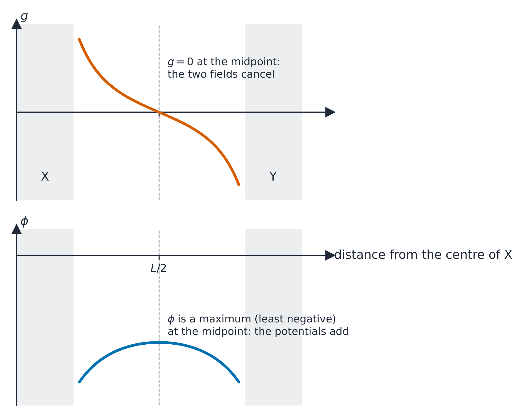 Dos gráficos a lo largo de la línea que une dos esferas idénticas X e Y: la intensidad de campo resultante g cae desde la superficie de X, pasa por cero en el punto medio y se invierte; el potencial es negativo en todo momento y sube hasta un máximo, su valor menos negativo, en el punto medio