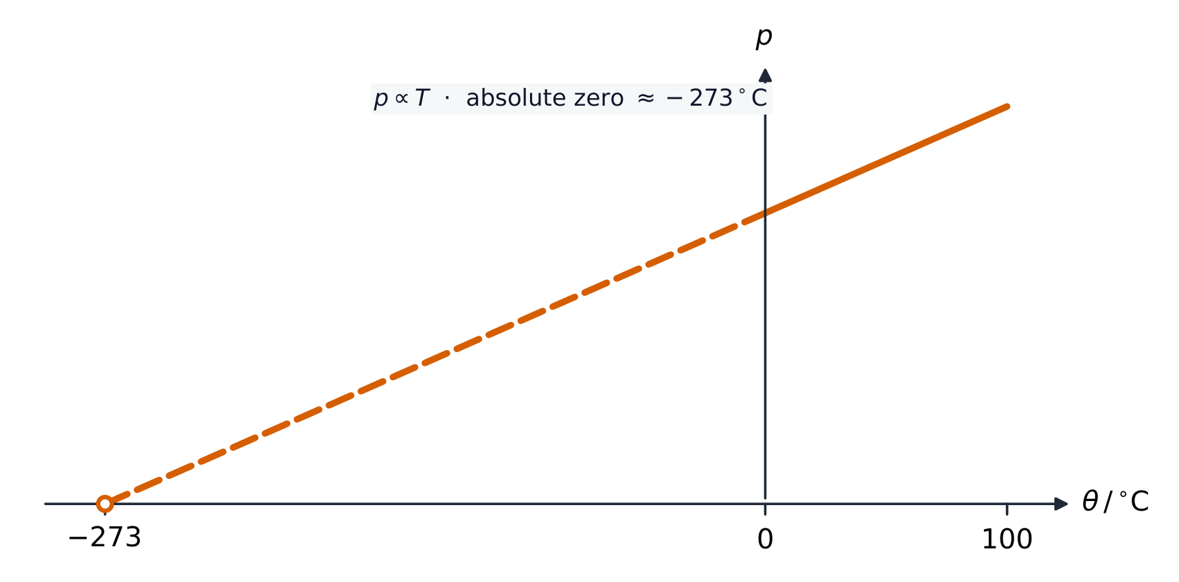 A graph of gas pressure against temperature in degrees Celsius: a straight line measured between 0 and 100 °C, extended back as a dashed line to meet zero pressure at about −273 °C