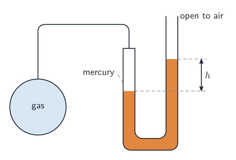 A constant-volume gas thermometer: a bulb of gas connected to a mercury manometer, with the pressure read from the height difference h between the two mercury levels