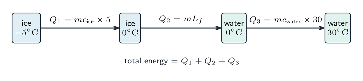 A multi-step heating problem in three stages: warm the ice from -5 to 0 degrees (Q1 = m c times 5), melt it at 0 degrees (Q2 = m L_f), then warm the water to 30 degrees (Q3 = m c times 30); add Q1 + Q2 + Q3