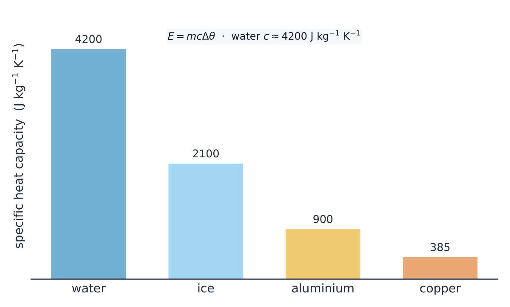 A bar chart of specific heat capacities: water 4200, ice 2100, aluminium 900 and copper 385 J per kg per K — water is far higher than the solids