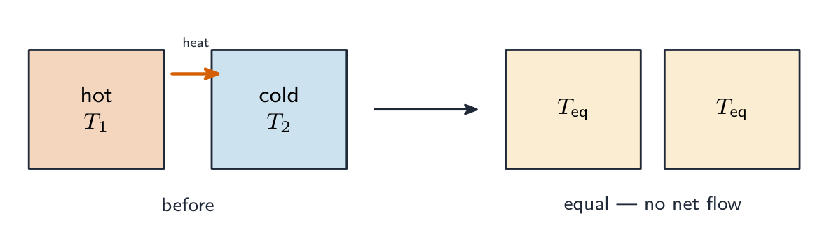 Heat flows from a hot body at temperature T1 to a cold body at T2 until both reach the same temperature T_eq, when there is no net flow