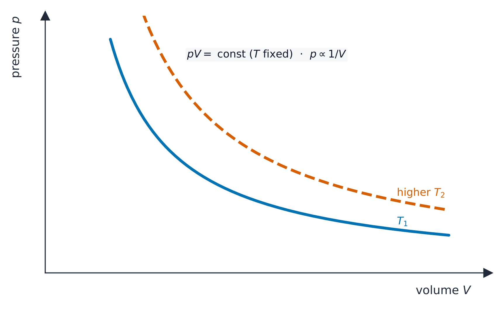 Two pressure-volume curves: at constant temperature pV is constant, so each graph is a hyperbola; a higher temperature gives a curve further from the origin