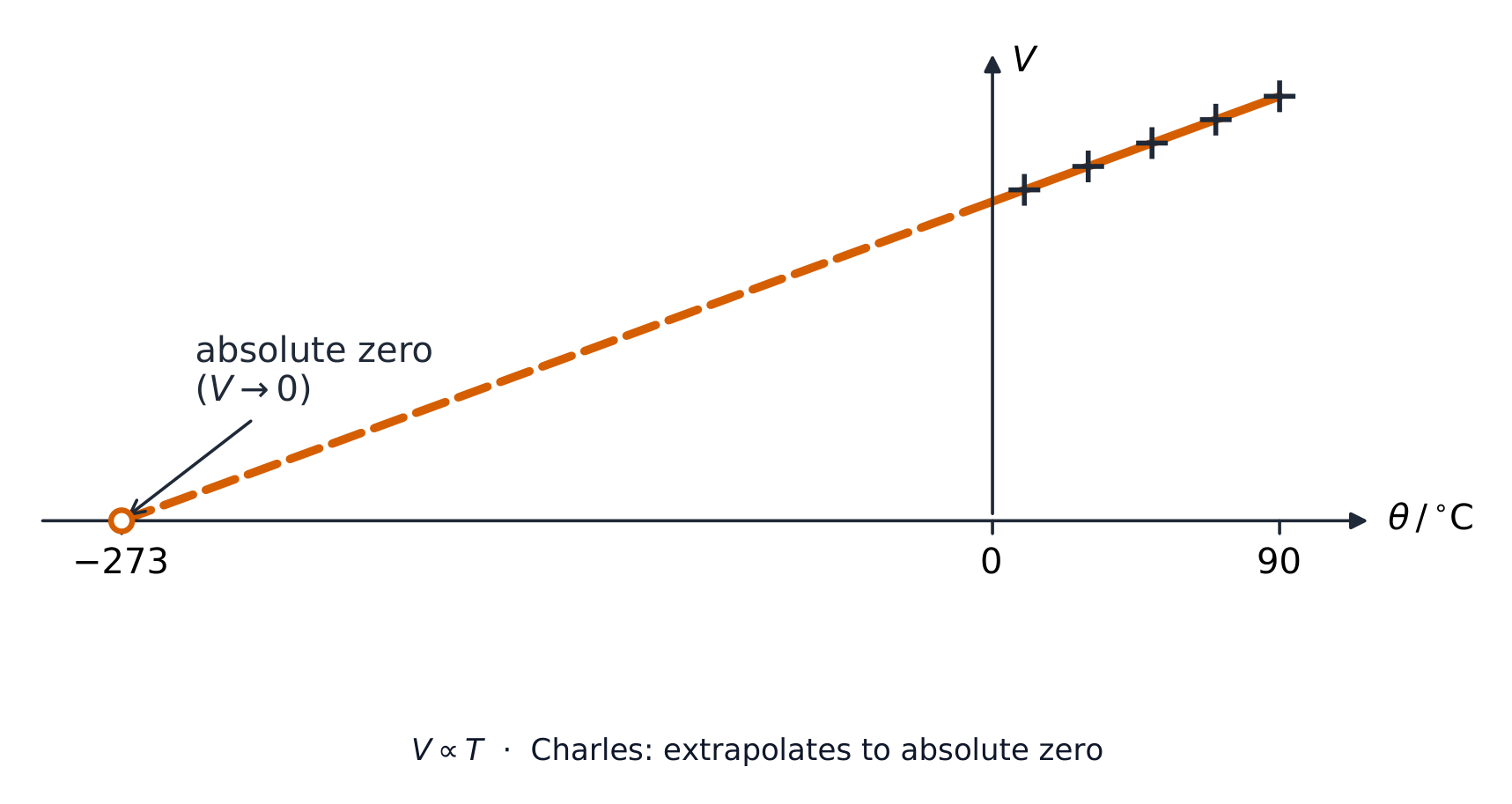 A graph of gas volume against temperature in degrees Celsius at constant pressure: a straight line through the measured points, extended back as a dashed line to meet zero volume at about