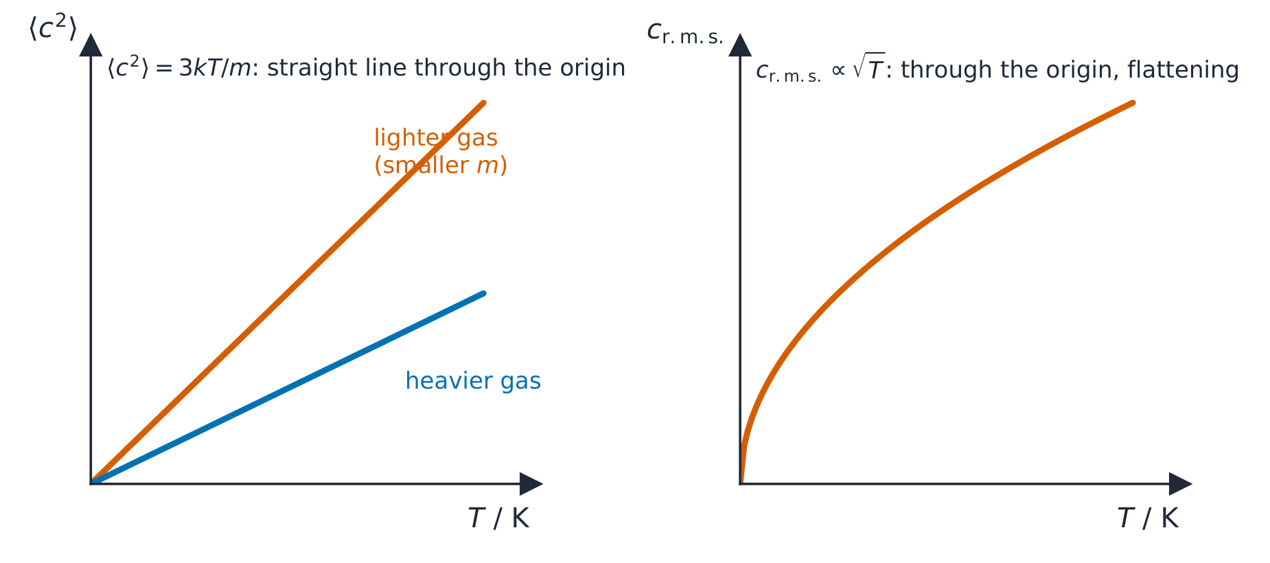Dos gráficos esquemáticos: la velocidad cuadrática media frente a la temperatura termodinámica es una línea recta que pasa por el origen, más empinada para un gas más ligero; la velocidad r.m.s. frente a la temperatura es una curva que pasa por el origen y aumenta según la raíz cuadrada de T