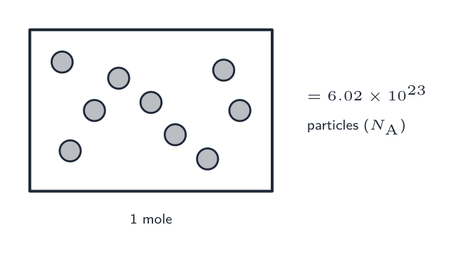 One mole contains the Avogadro number of particles