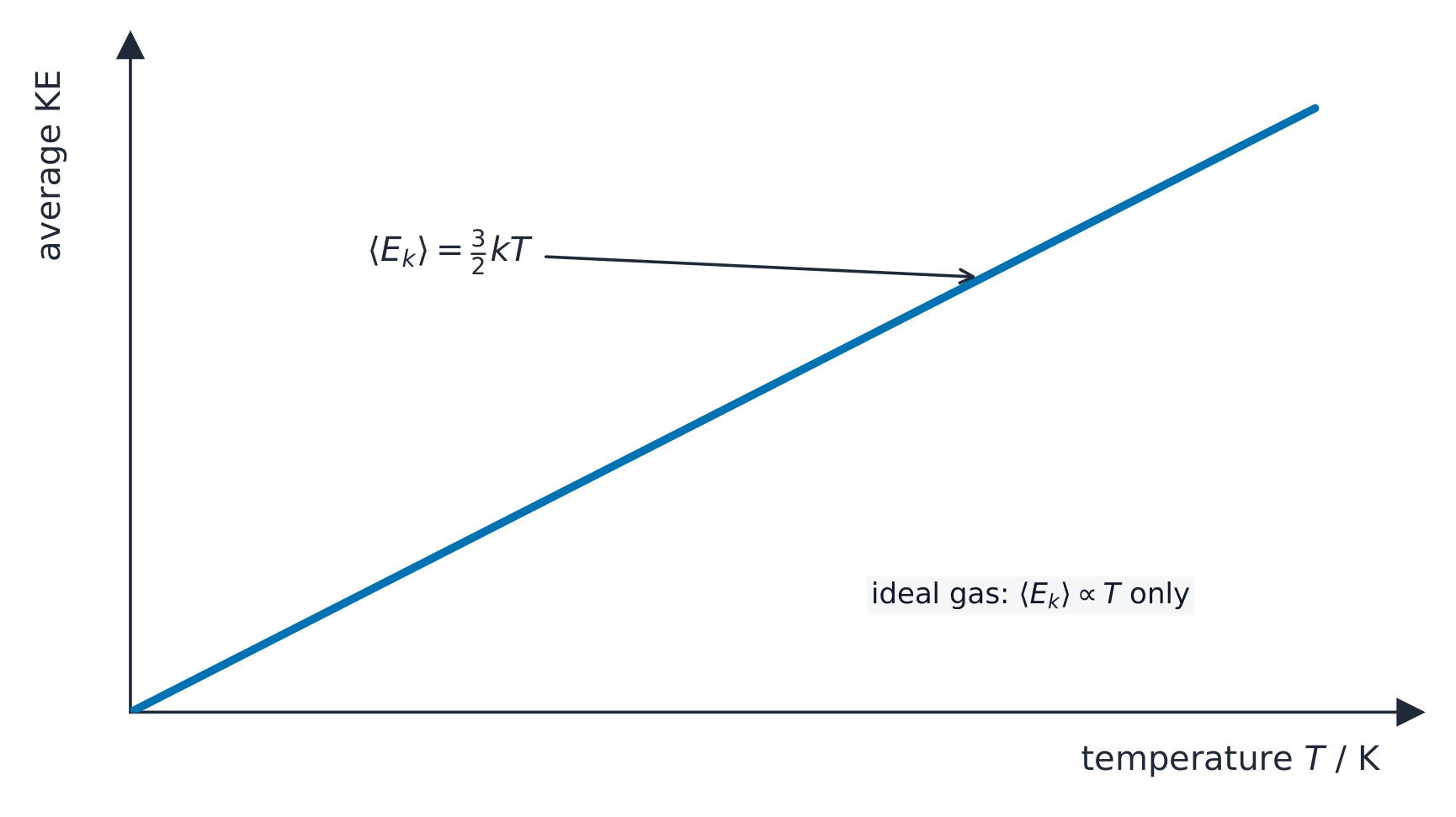 A straight line through the origin of average kinetic energy against temperature, showing that the average KE is proportional to the thermodynamic temperature