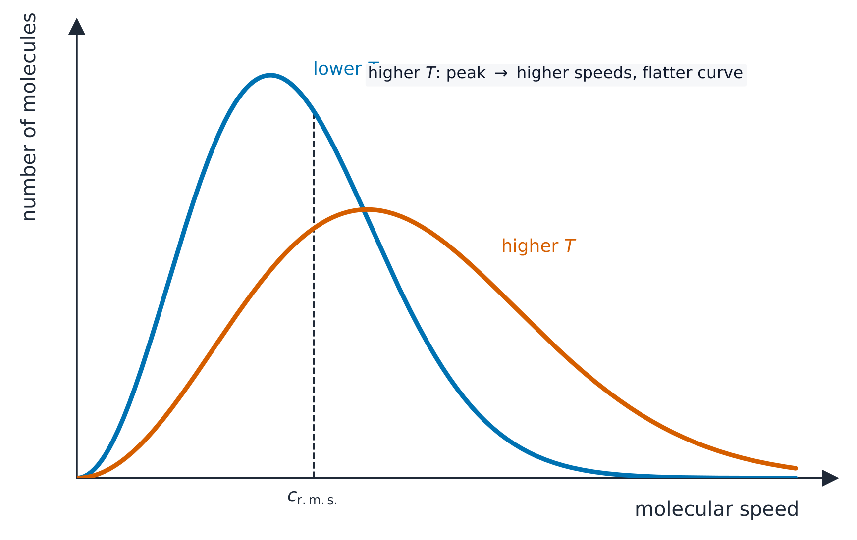 A Maxwell-Boltzmann curve: the spread of molecular speeds, skewed with a long high-speed tail, shifting right as temperature rises