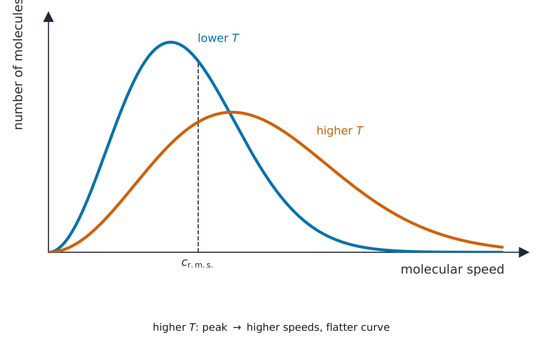 La distribución de Maxwell-Boltzmann de velocidades moleculares: a menor temperatura la curva es alta y estrecha; a mayor temperatura es más ancha y desplazada hacia velocidades más altas. La velocidad cuadrática media está marcada