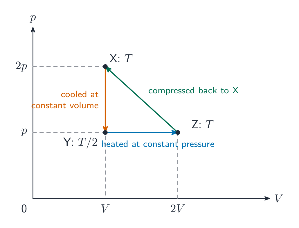 Un diagrama presión-volumen de un ciclo: estado X a presión 2p y volumen V, enfriado a volumen constante a Y a presión p, calentado a presión constante a Z a volumen 2V, luego comprimido de vuelta a X; las temperaturas en X, Y y Z son T, T/2 y T