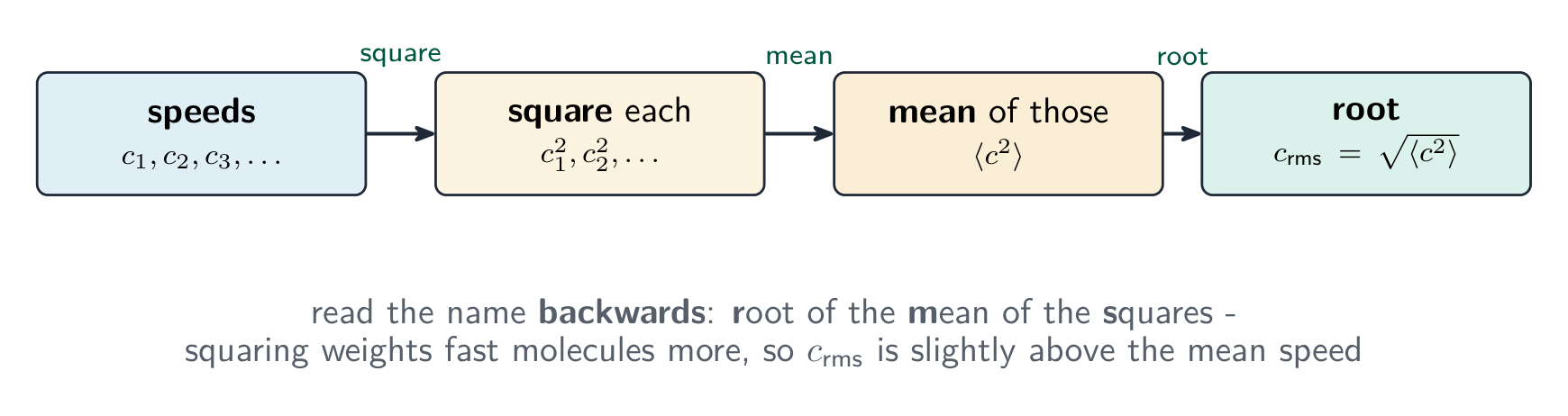 Root-mean-square speed built in four steps: take the speeds, square each one, take the mean of the squares, then take the square root