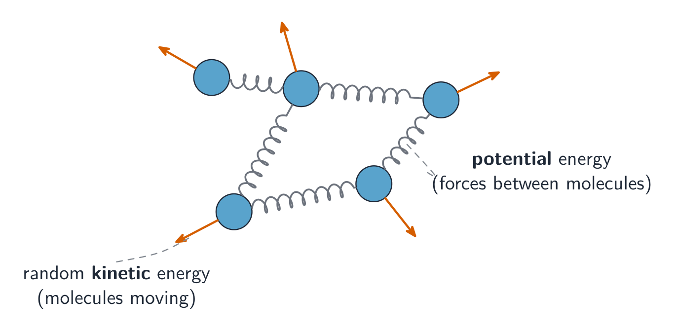 Five gas molecules drawn as discs, each with an arrow showing it moving in a random direction, and short springs linking neighbouring molecules to stand for the forces between them: the arrows are the molecules' kinetic energy and the springs are the potential energy