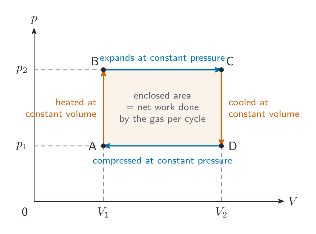 Un ciclo rectangular ABCDA en un diagrama presión-volumen: calentamiento a volumen constante de A a B, expansión a presión constante de B a C, enfriamiento a volumen constante de C a D, y compresión a presión constante de D de vuelta a A; el área encerrada es el trabajo neto realizado por el gas