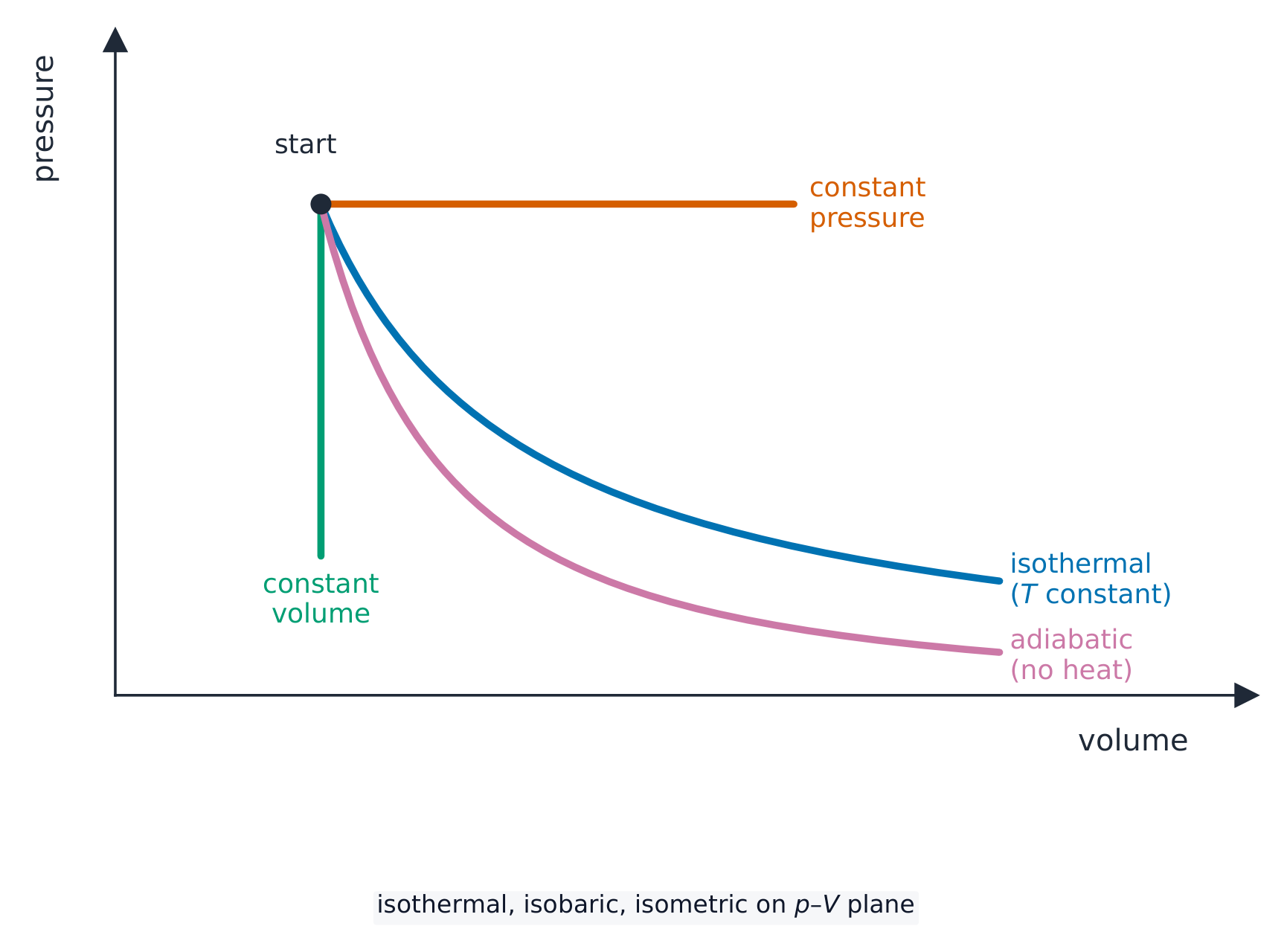 A pressure-volume graph with four lines from one common starting point: a horizontal line (constant pressure), a vertical line (constant volume), a curve falling to the right (isothermal, with T constant), and a steeper curve below it (adiabatic, with no heat flow)