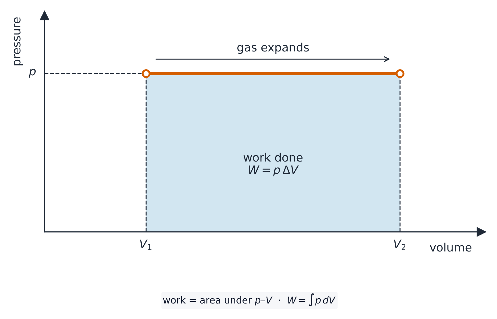 Grafik tekanan-volume dengan garis oranye horizontal pada tekanan konstan p dari volume V1 ke V2; persegi panjang di bawah garis diarsir dan diberi label kerja W = p kali Delta V, serta panah di atas garis menunjukkan gas berekspansi dari V1 ke V2