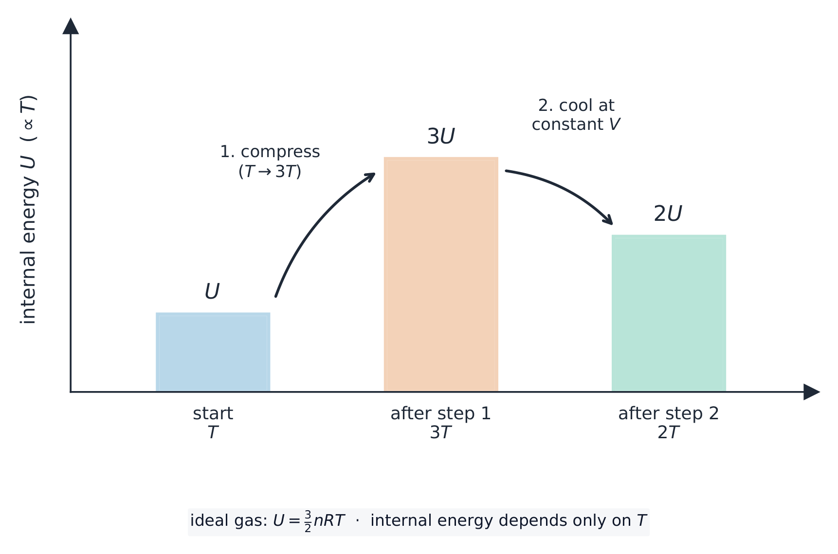 Diagram batang energi dalam pada tiga keadaan: tinggi U pada suhu T (awal), naik menjadi 3U setelah langkah 1 menekan gas ke 3T, lalu turun menjadi 2U setelah langkah 2 mendinginkannya pada volume konstan ke 2T