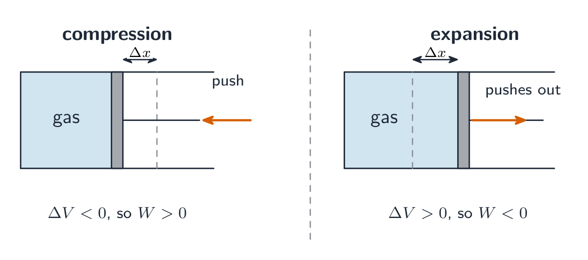 Two cylinder diagrams. Compression: a piston is pushed into the gas so the volume falls, and the work done on the gas is positive. Expansion: the gas pushes the piston out so the volume rises, and the work done on the gas is negative