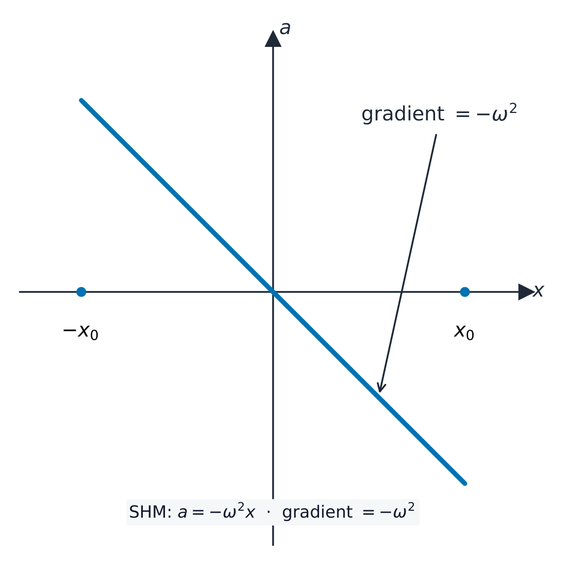 A graph of acceleration against displacement: a straight line passing through the origin sloping downwards, with gradient minus omega squared