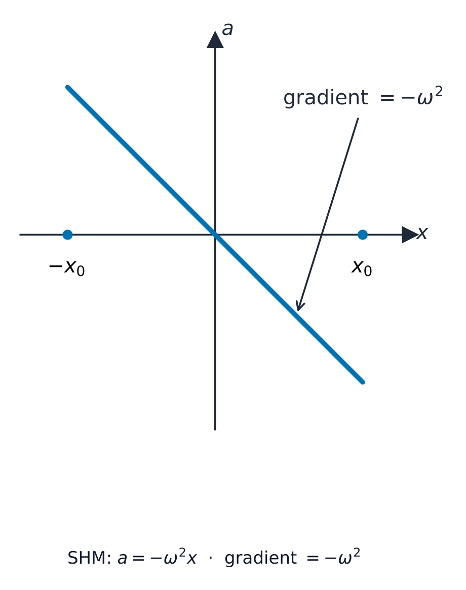 Un gráfico de aceleración frente a desplazamiento: una línea recta que pasa por el origen con pendiente negativa igual a menos omega al cuadrado
