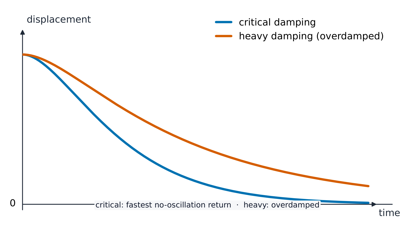 A displacement against time graph comparing a critically damped curve that returns to equilibrium quickly without overshooting and an overdamped (heavily damped) curve that returns more slowly