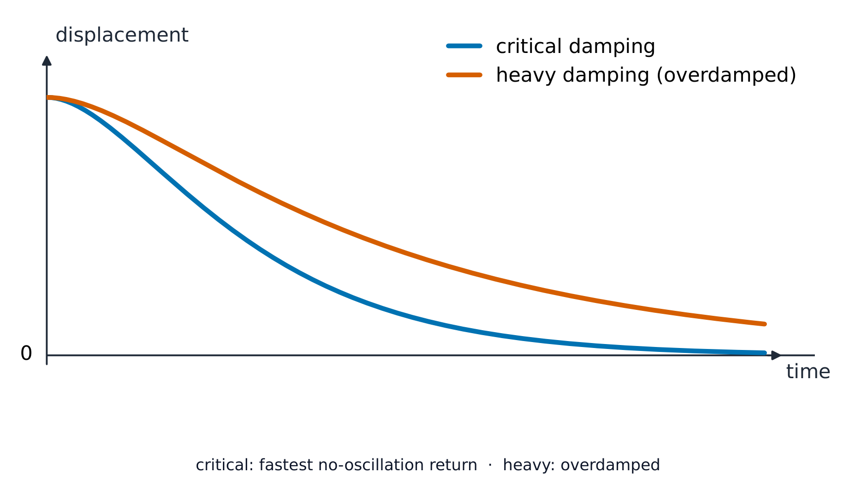 Un gráfico de desplazamiento frente a tiempo comparando una curva críticamente amortiguada que vuelve al equilibrio rápidamente sin sobrepasarla y una curva sobreamortiguada (amortiguamiento fuerte) que regresa más lentamente