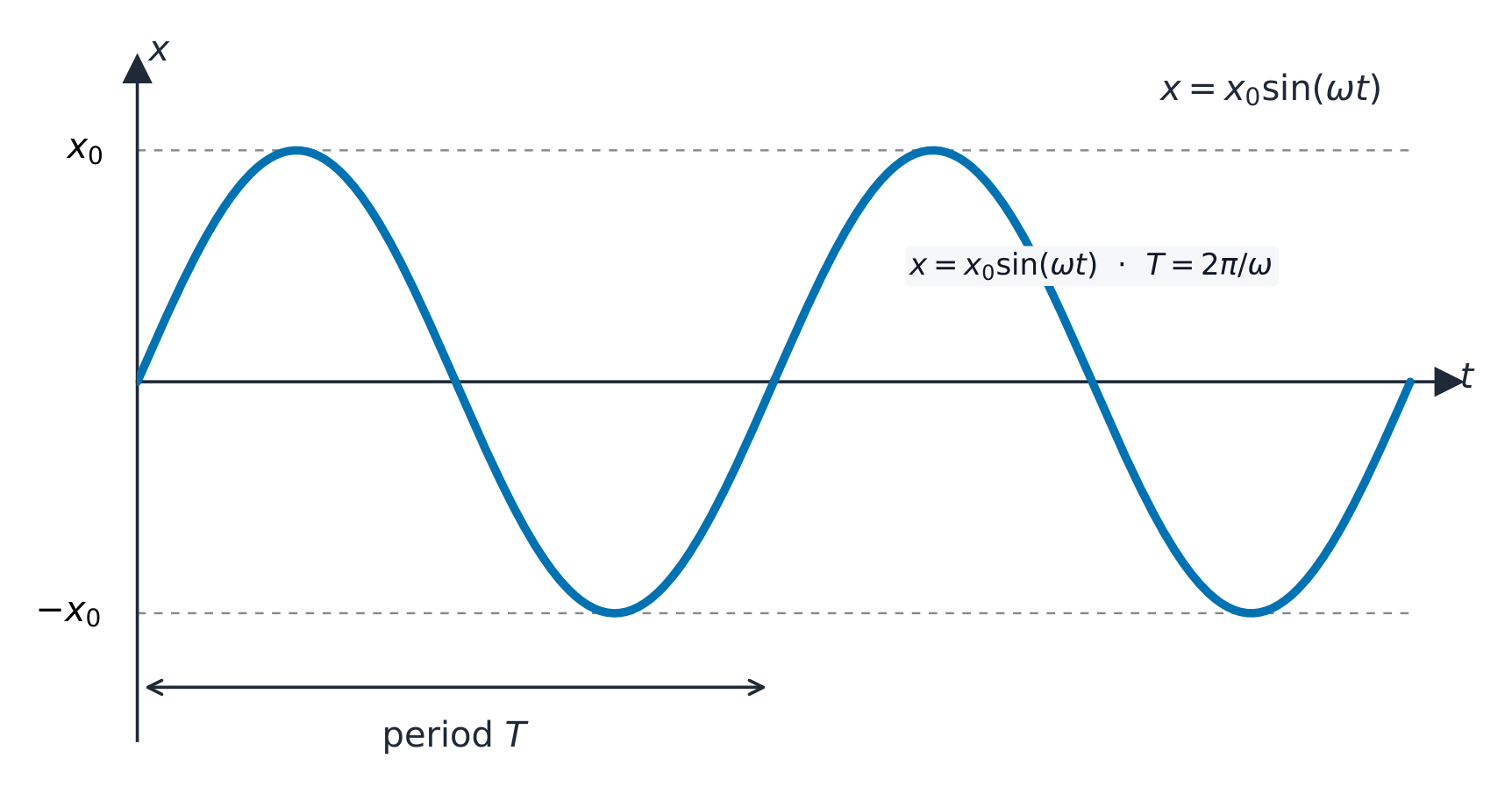 A displacement against time graph for simple harmonic motion: a sine curve of amplitude x0 starting from zero