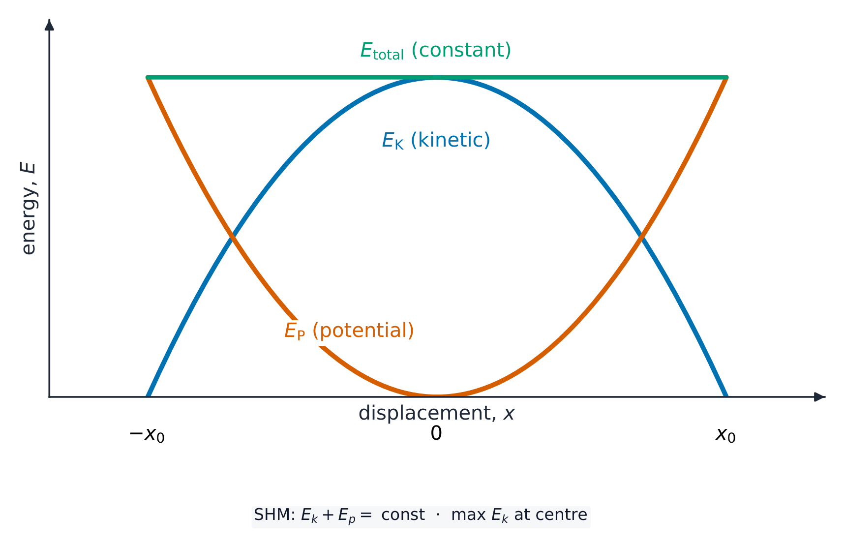 A graph against displacement showing kinetic energy as a downward parabola, potential energy as an upward parabola, and their constant sum as a horizontal line for the total energy