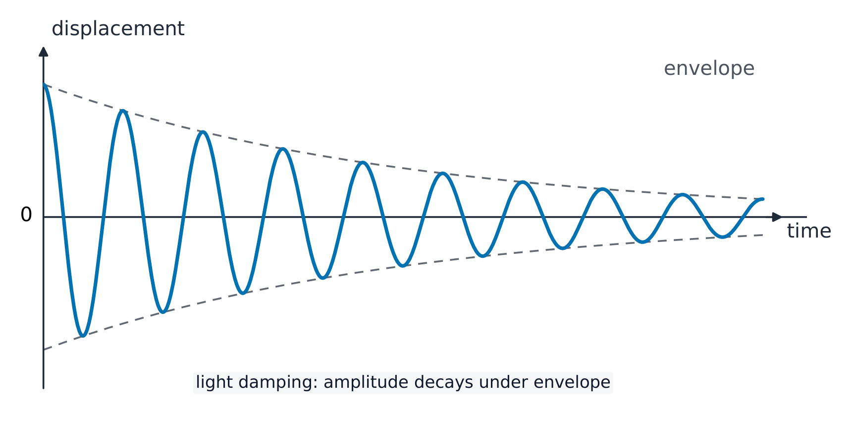 A displacement against time graph showing an oscillation whose amplitude slowly decreases, bounded by a smooth decaying envelope