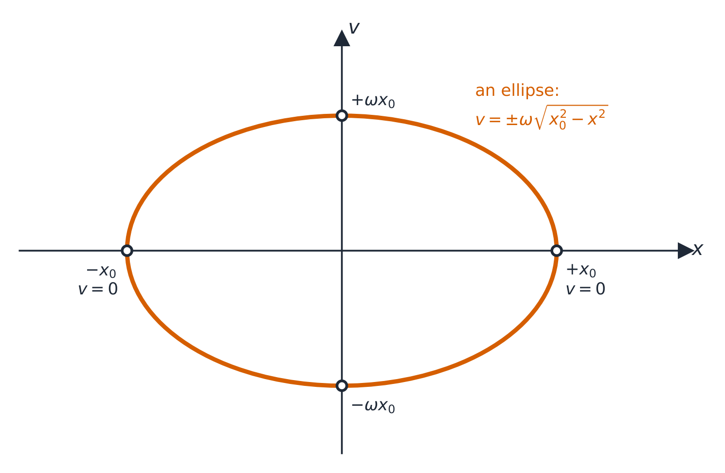 Un gráfico de velocidad frente a desplazamiento para movimiento armónico simple: una elipse centrada en el origen, cruzando el eje de desplazamiento en más y menos la amplitud, donde la velocidad es cero, y el eje de velocidad en más y menos la velocidad máxima