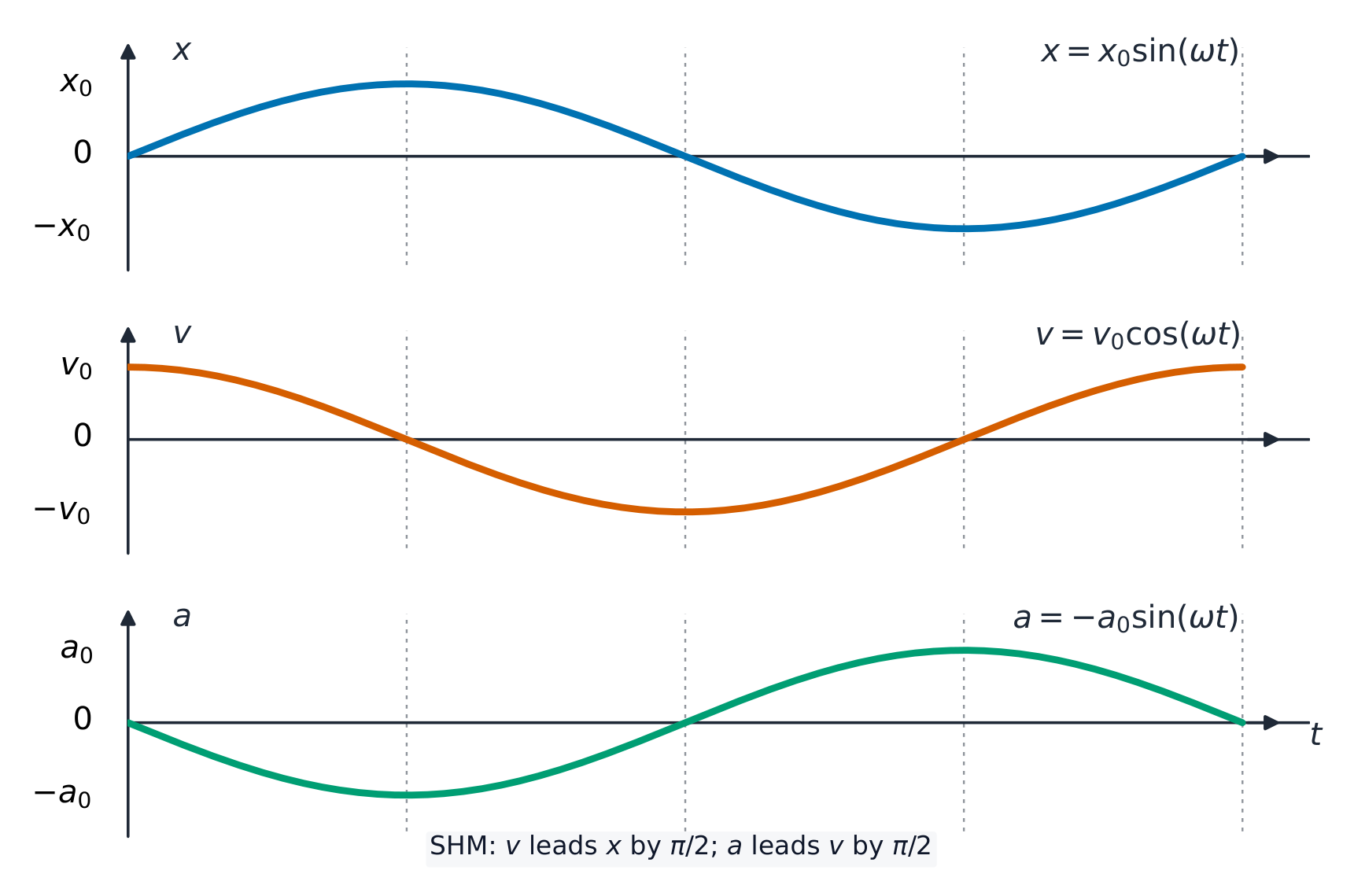 Displacement, velocity and acceleration against time drawn as three stacked curves over one period; velocity is a cosine leading displacement by a quarter cycle and acceleration is a negative sine exactly out of phase with displacement, with dashed lines linking corresponding points