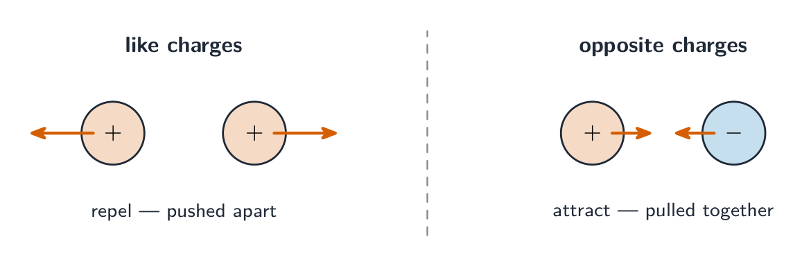Coulomb's law direction: two like charges (both positive) are pushed apart; a positive and a negative charge are pulled together