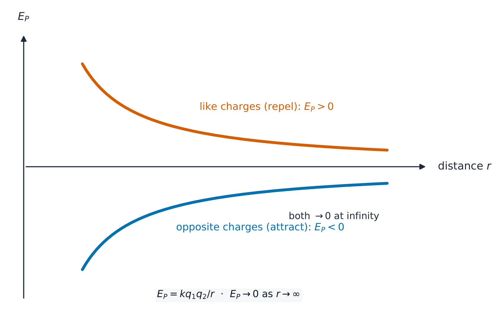 Electric potential energy against separation: like charges give a positive curve falling towards zero (energy released if they fly apart); opposite charges give a negative curve rising towards zero — a bound well that needs energy supplied to separate them