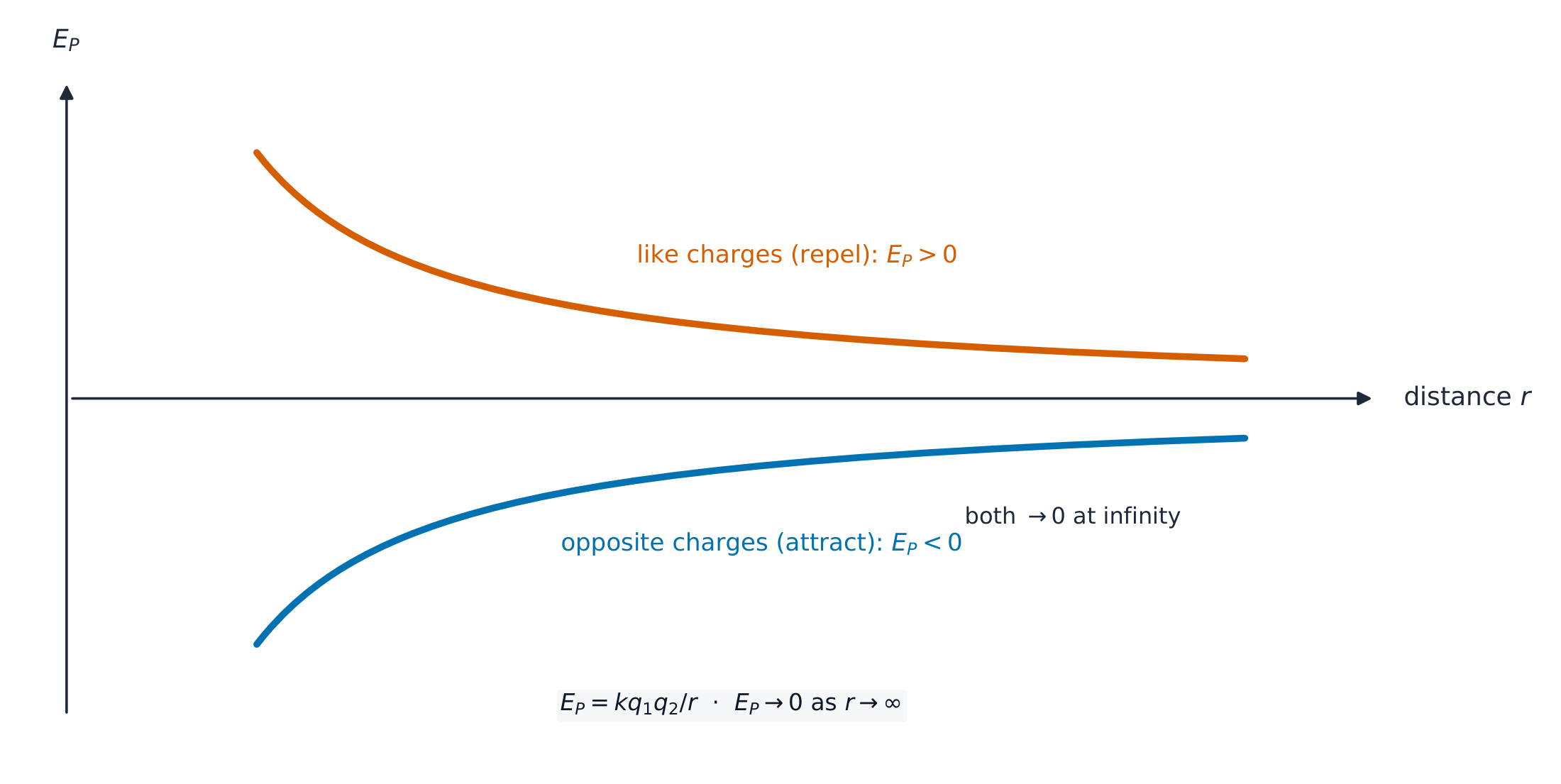 Energía potencial eléctrica frente a la separación: cargas iguales dan una curva positiva que cae hacia cero (energía liberada si vuelan separadas); cargas opuestas dan una curva negativa que sube hacia cero —un pozo ligado que necesita energía suministrada para separarlas