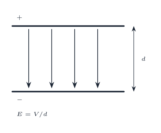 Between parallel plates a distance d apart with voltage V, the field is E = V/d