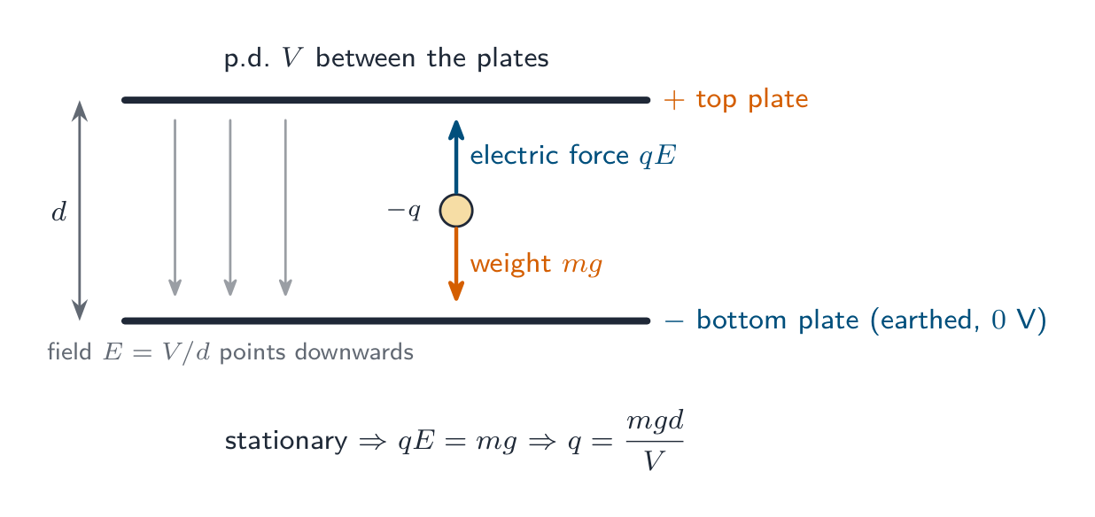 Una gota de aceite negativamente cargada entre una placa superior positiva y una inferior puesta a tierra, mantenida estacionaria porque la fuerza eléctrica ascendente qE equilibra el peso descendente mg; el campo E = V/d apunta hacia abajo