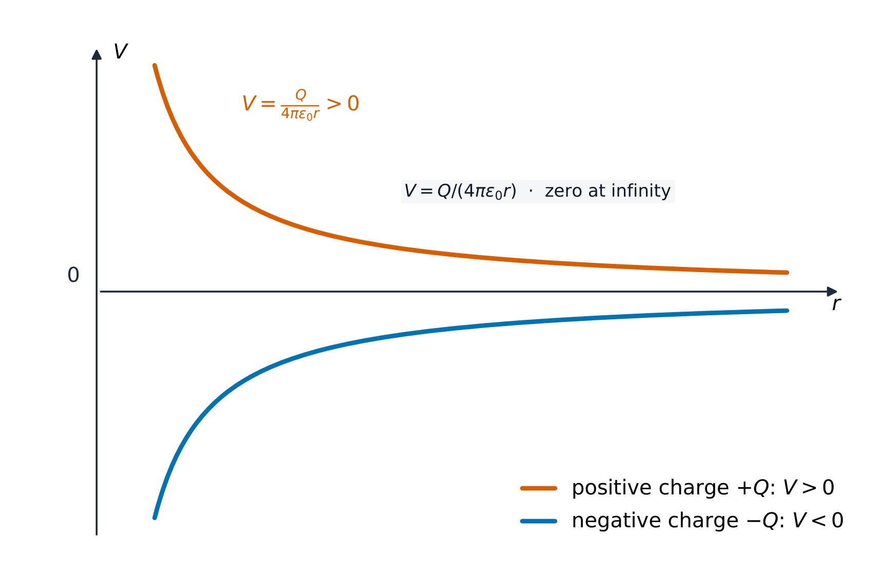 Le potentiel près d'une charge ponctuelle varie comme 1/r, positif pour une charge positive et négatif pour une charge négative