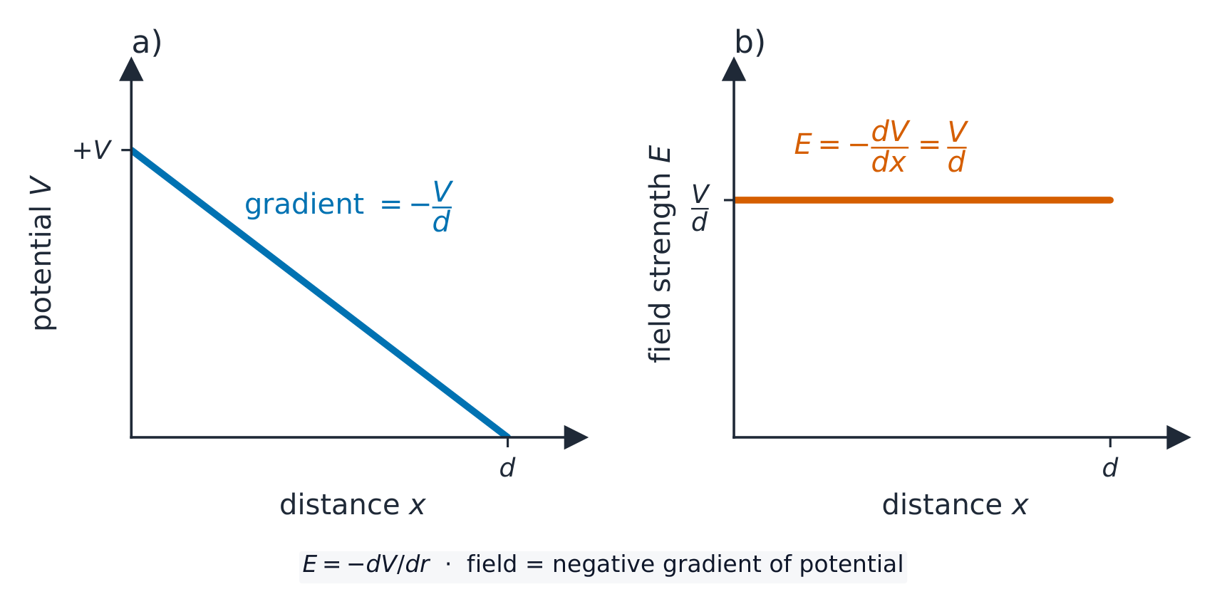 Two graphs against distance for a uniform field: a) potential falling steadily from +V to zero with gradient minus V over d, b) the field strength constant at V over d