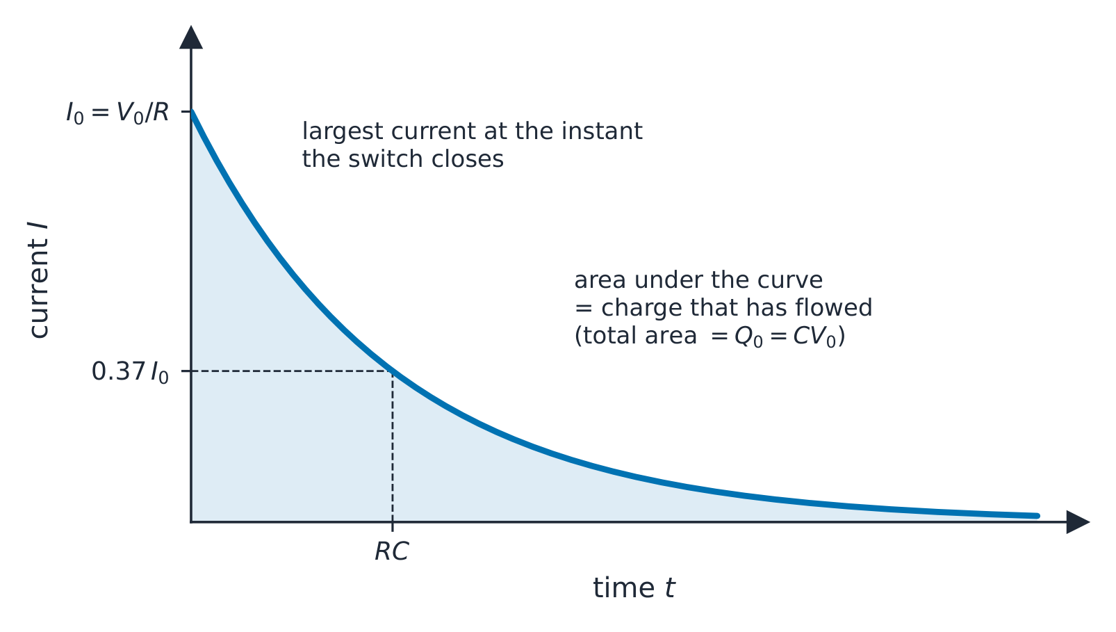 Un gráfico de corriente frente a tiempo durante la descarga: una decadencia exponencial desde la corriente inicial I0 = V0/R, con el área bajo la curva sombreada para mostrar que es igual a la carga Q0 que fluye, y la constante de tiempo RC marcada donde la corriente ha caído al 0.37 de su valor inicial