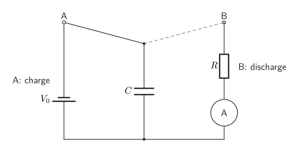 A circuit with a supply of e.m.f. V0, a two-way switch with positions A and B, a capacitor in the middle branch and a resistor in series with an ammeter; position A charges the capacitor and position B discharges it through the resistor